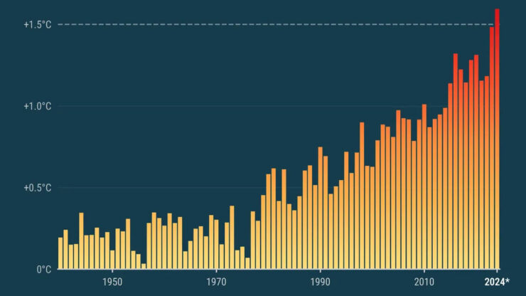 2024 blir det varmeste året noengang. Hva skjer?